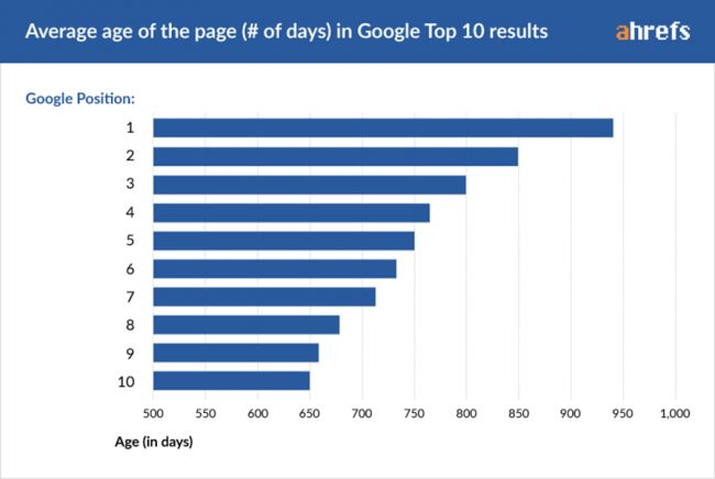 hvor-lang-tid-tager-det-for-backlinks-at-have-effekt